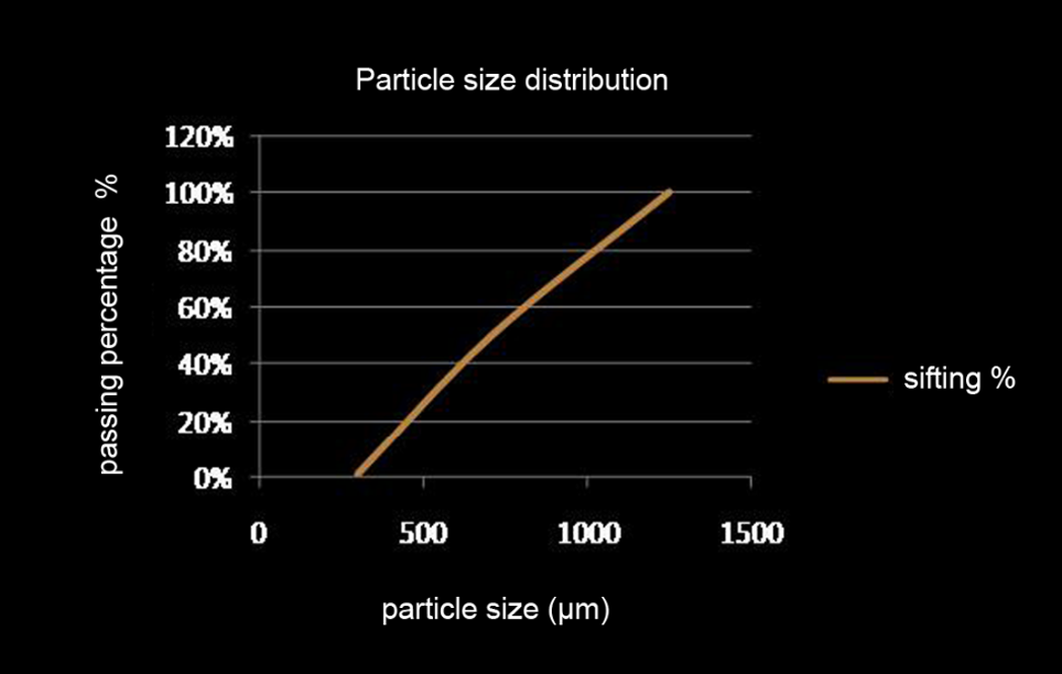 tehnical sheet of product for construction industry - Stone fraction 0.5 - 1.2 is a grain derived from the processing of natural calcium carbonate.