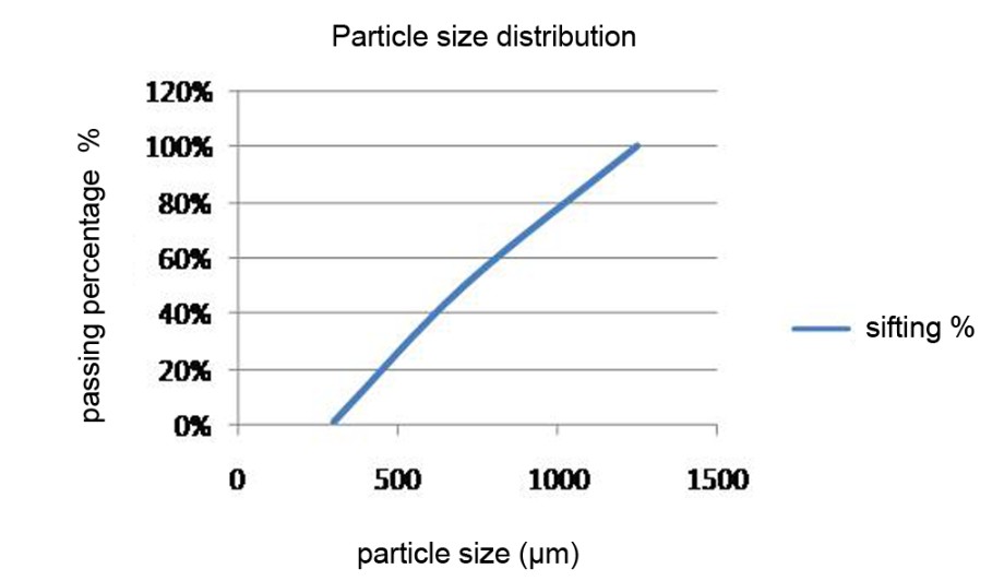 tehnical sheet of product for animal helth industry - stone fraction 0.5 - 1.2 is a mineral supplement derived from the processing of natural calcium carbonate. It is used as an important additive in the production of animal feed.